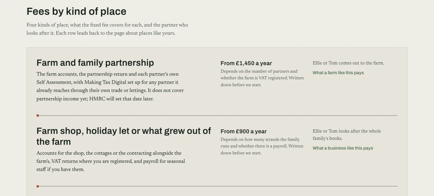 The fees page of our fictional Rowan and Beck example: a fixed starting fee for each kind of client, from £1,450 a year for a farm partnership and £900 for a farm shop or holiday let, with what each covers and what changes it
